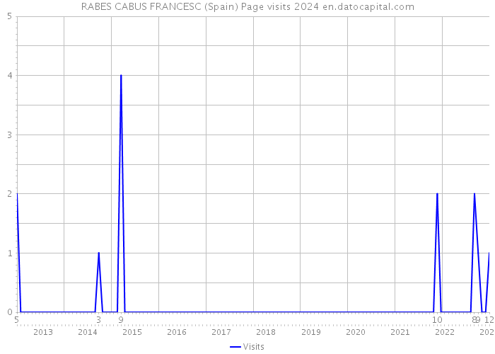 RABES CABUS FRANCESC (Spain) Page visits 2024 