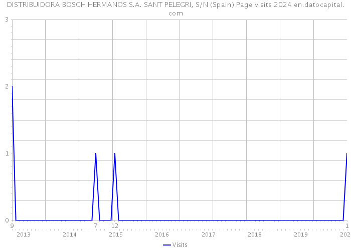 DISTRIBUIDORA BOSCH HERMANOS S.A. SANT PELEGRI, S/N (Spain) Page visits 2024 