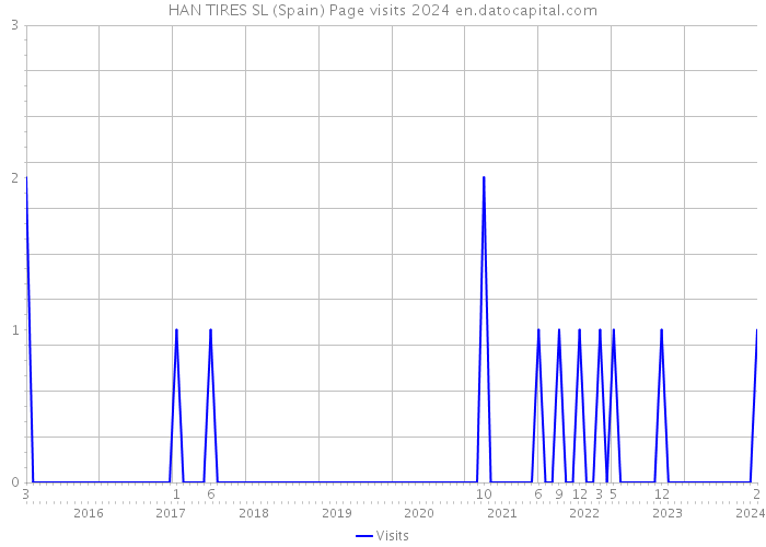 HAN TIRES SL (Spain) Page visits 2024 