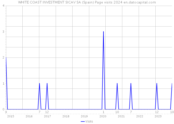 WHITE COAST INVESTMENT SICAV SA (Spain) Page visits 2024 