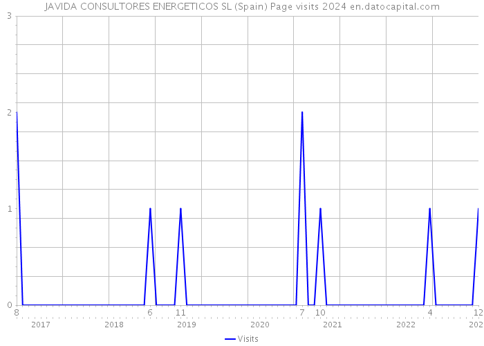 JAVIDA CONSULTORES ENERGETICOS SL (Spain) Page visits 2024 