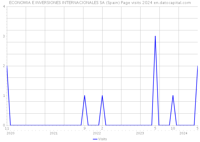 ECONOMIA E INVERSIONES INTERNACIONALES SA (Spain) Page visits 2024 