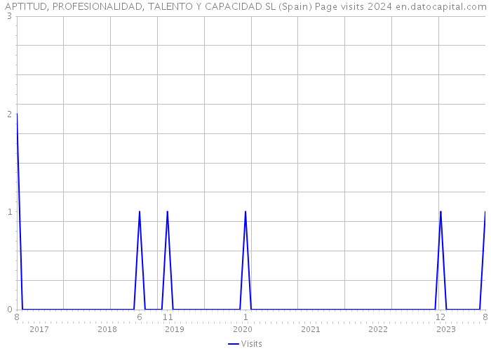 APTITUD, PROFESIONALIDAD, TALENTO Y CAPACIDAD SL (Spain) Page visits 2024 