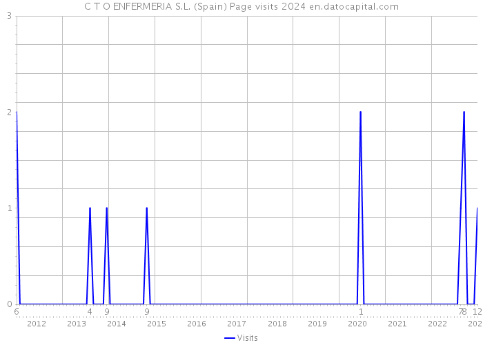 C T O ENFERMERIA S.L. (Spain) Page visits 2024 