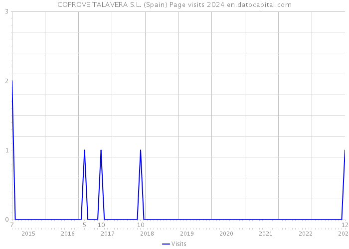 COPROVE TALAVERA S.L. (Spain) Page visits 2024 