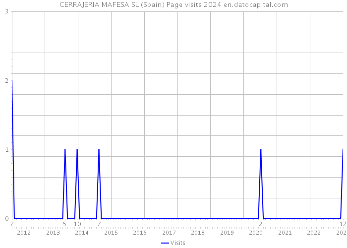 CERRAJERIA MAFESA SL (Spain) Page visits 2024 