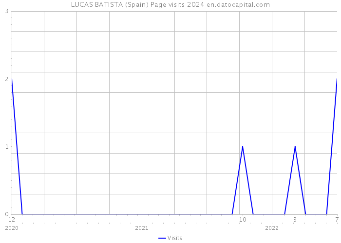 LUCAS BATISTA (Spain) Page visits 2024 