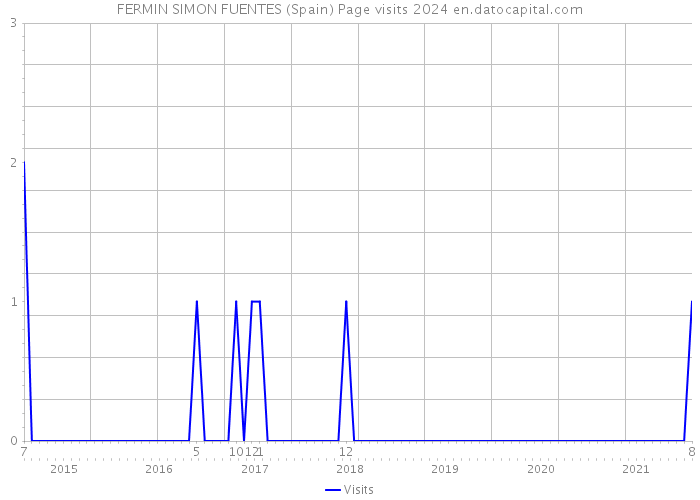 FERMIN SIMON FUENTES (Spain) Page visits 2024 
