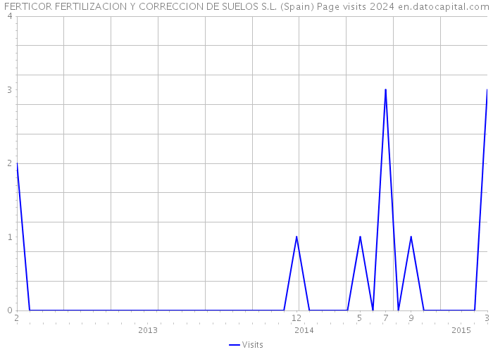 FERTICOR FERTILIZACION Y CORRECCION DE SUELOS S.L. (Spain) Page visits 2024 