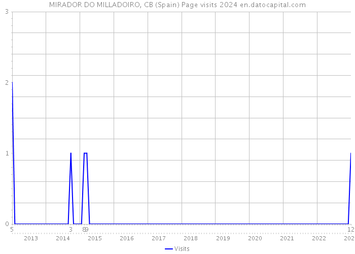 MIRADOR DO MILLADOIRO, CB (Spain) Page visits 2024 