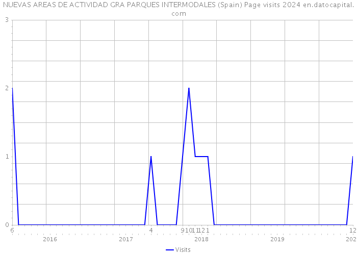 NUEVAS AREAS DE ACTIVIDAD GRA PARQUES INTERMODALES (Spain) Page visits 2024 