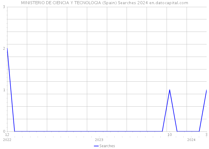 MINISTERIO DE CIENCIA Y TECNOLOGIA (Spain) Searches 2024 
