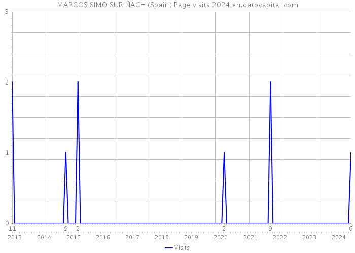 MARCOS SIMO SURIÑACH (Spain) Page visits 2024 