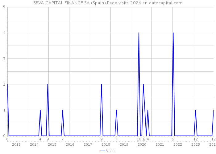 BBVA CAPITAL FINANCE SA (Spain) Page visits 2024 
