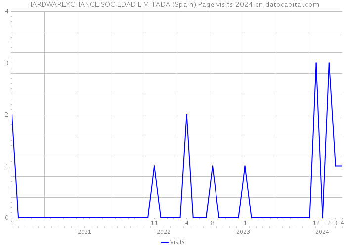 HARDWAREXCHANGE SOCIEDAD LIMITADA (Spain) Page visits 2024 