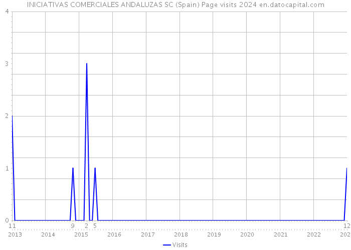 INICIATIVAS COMERCIALES ANDALUZAS SC (Spain) Page visits 2024 