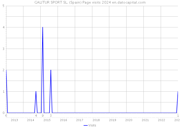 GALITUR SPORT SL. (Spain) Page visits 2024 
