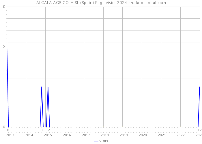 ALCALA AGRICOLA SL (Spain) Page visits 2024 