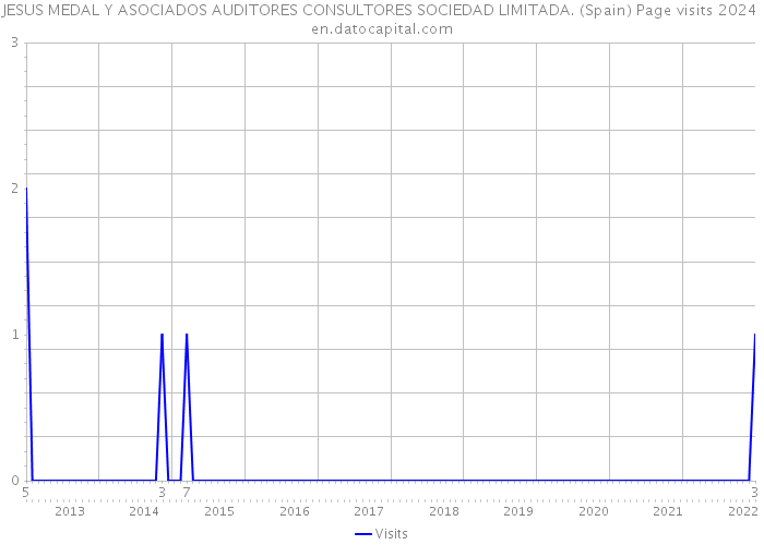 JESUS MEDAL Y ASOCIADOS AUDITORES CONSULTORES SOCIEDAD LIMITADA. (Spain) Page visits 2024 