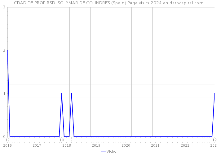 CDAD DE PROP RSD. SOLYMAR DE COLINDRES (Spain) Page visits 2024 