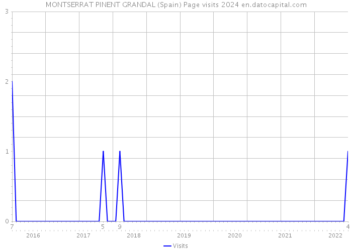 MONTSERRAT PINENT GRANDAL (Spain) Page visits 2024 
