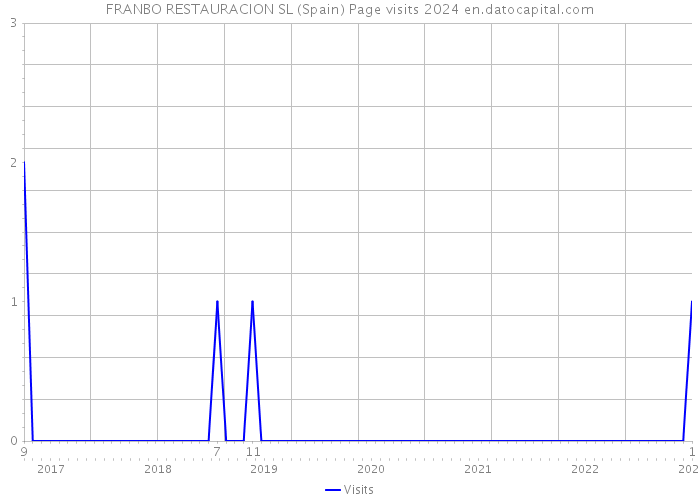 FRANBO RESTAURACION SL (Spain) Page visits 2024 