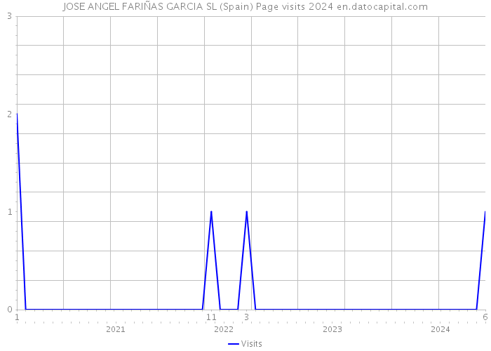 JOSE ANGEL FARIÑAS GARCIA SL (Spain) Page visits 2024 