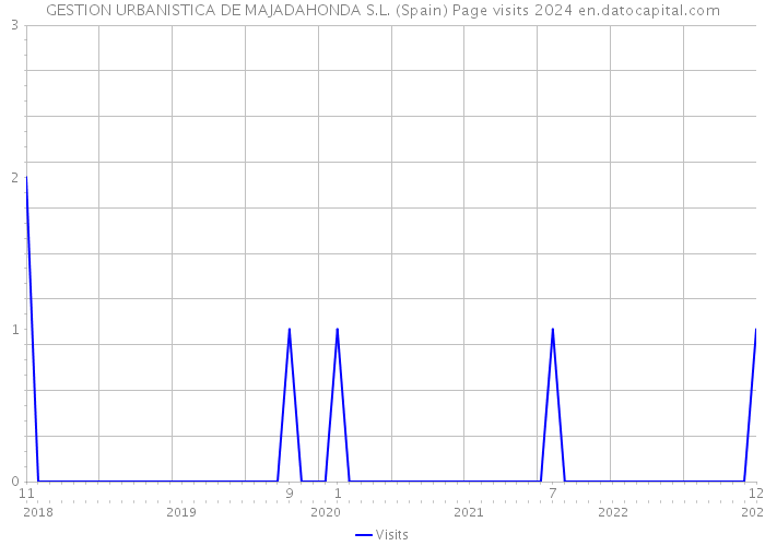 GESTION URBANISTICA DE MAJADAHONDA S.L. (Spain) Page visits 2024 