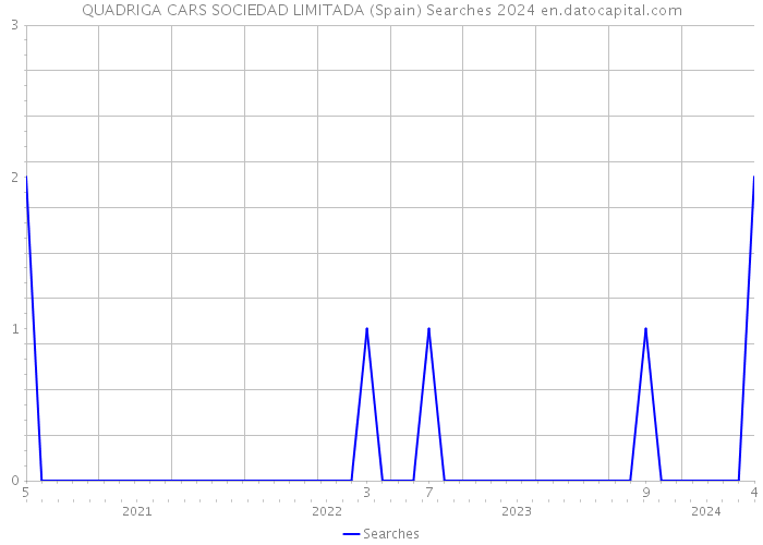QUADRIGA CARS SOCIEDAD LIMITADA (Spain) Searches 2024 