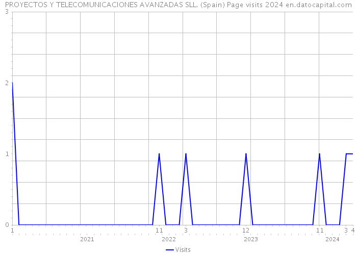 PROYECTOS Y TELECOMUNICACIONES AVANZADAS SLL. (Spain) Page visits 2024 