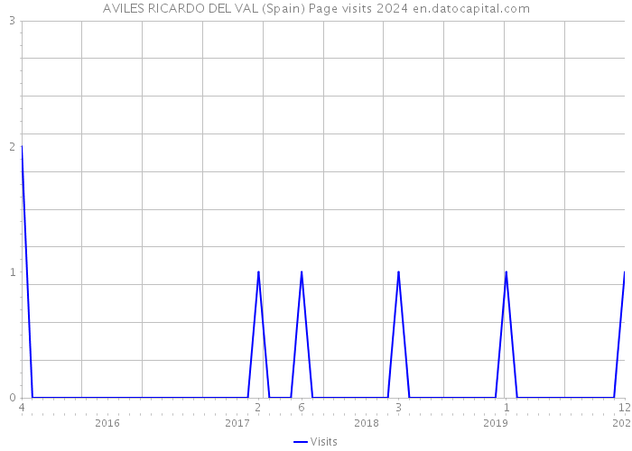 AVILES RICARDO DEL VAL (Spain) Page visits 2024 