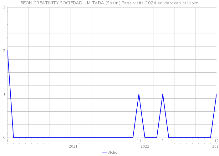 BEON CREATIVITY SOCIEDAD LIMITADA (Spain) Page visits 2024 