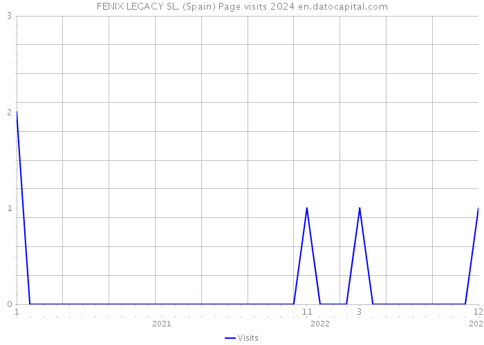 FENIX LEGACY SL. (Spain) Page visits 2024 