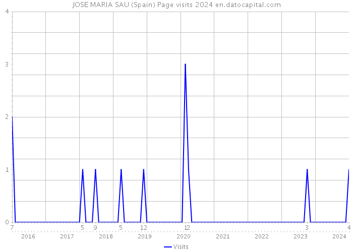JOSE MARIA SAU (Spain) Page visits 2024 
