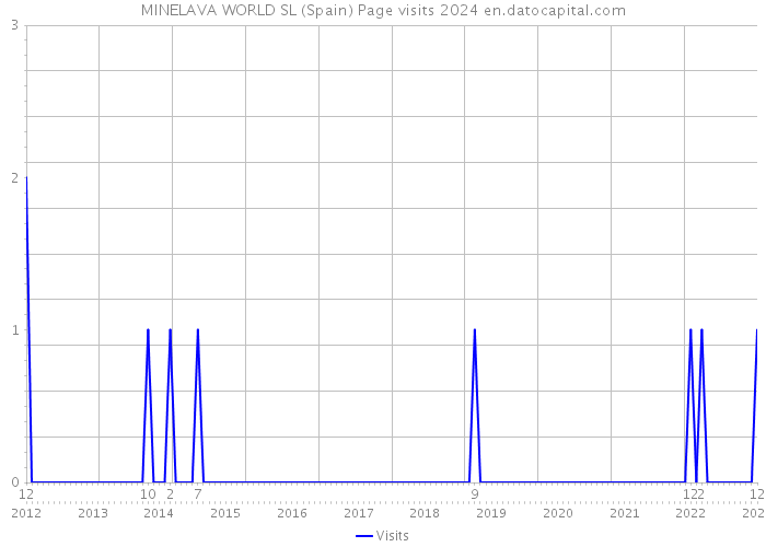 MINELAVA WORLD SL (Spain) Page visits 2024 