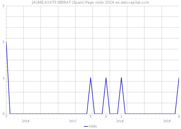 JAUME AYATS SERRAT (Spain) Page visits 2024 
