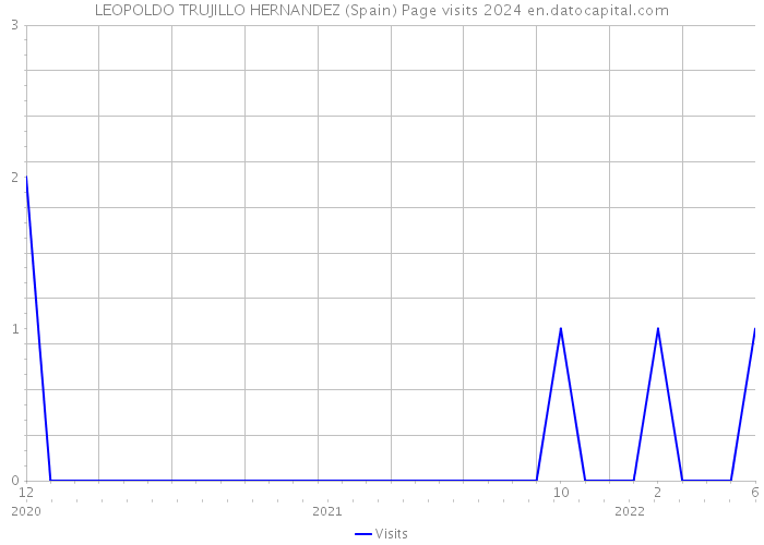 LEOPOLDO TRUJILLO HERNANDEZ (Spain) Page visits 2024 