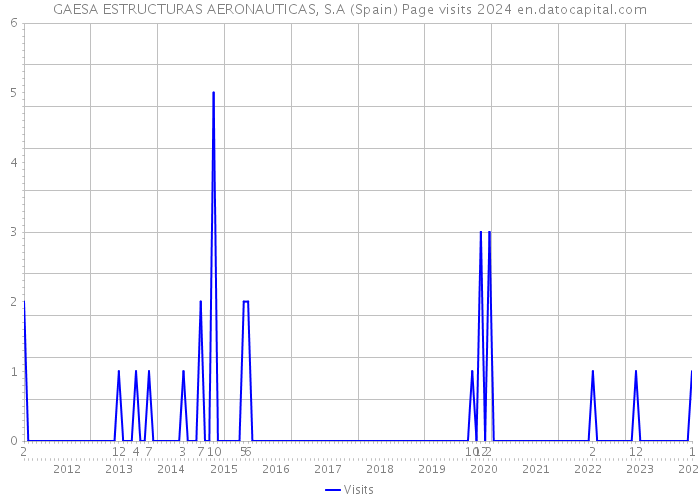 GAESA ESTRUCTURAS AERONAUTICAS, S.A (Spain) Page visits 2024 