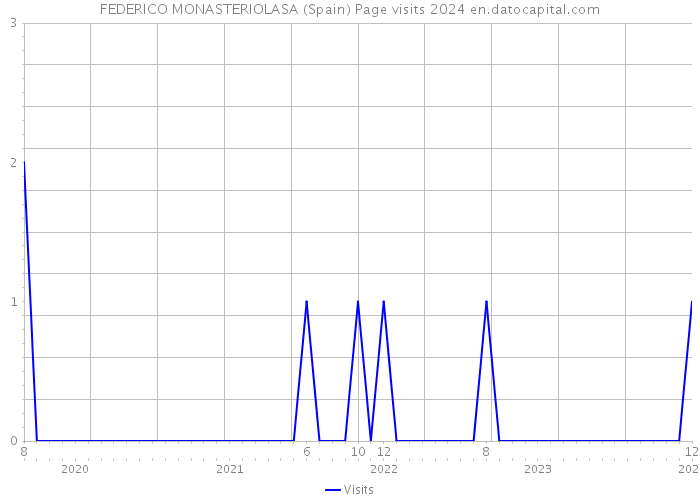 FEDERICO MONASTERIOLASA (Spain) Page visits 2024 