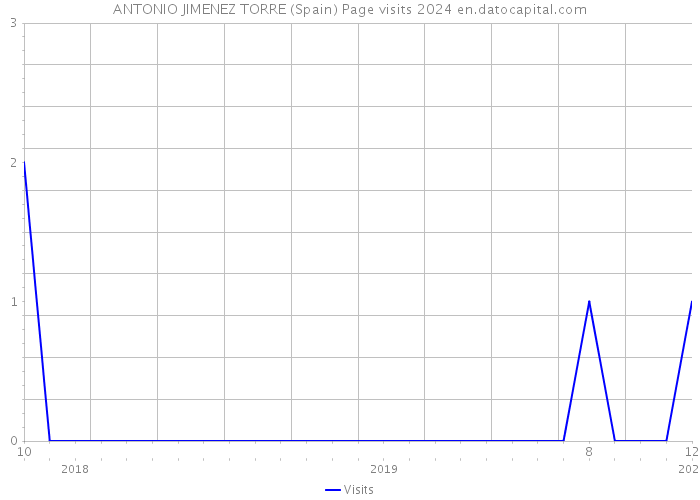 ANTONIO JIMENEZ TORRE (Spain) Page visits 2024 
