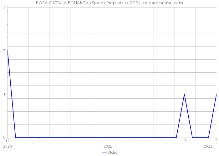 ROSA CATALA BONANZA (Spain) Page visits 2024 