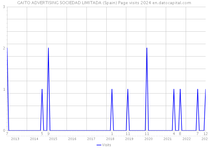 GAITO ADVERTISING SOCIEDAD LIMITADA (Spain) Page visits 2024 