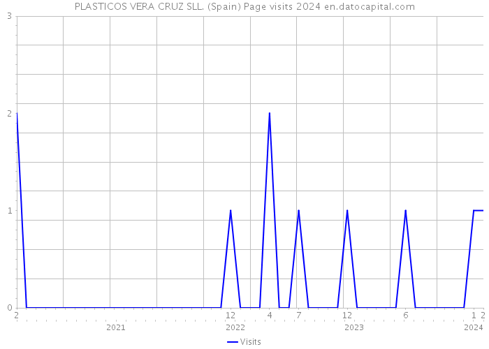PLASTICOS VERA CRUZ SLL. (Spain) Page visits 2024 