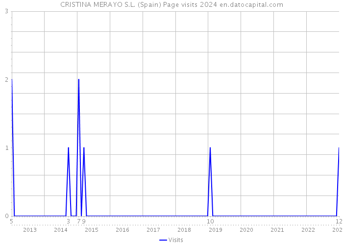 CRISTINA MERAYO S.L. (Spain) Page visits 2024 