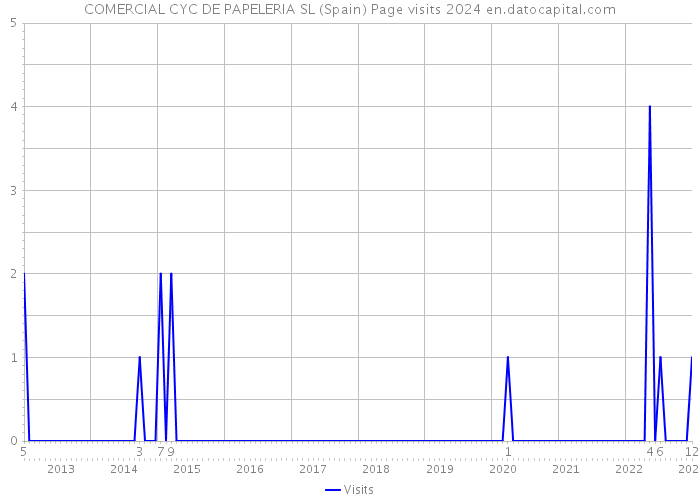 COMERCIAL CYC DE PAPELERIA SL (Spain) Page visits 2024 
