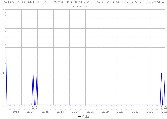 TRATAMIENTOS ANTICORROSIVOS Y APLICACIONES SOCIEDAD LIMITADA. (Spain) Page visits 2024 