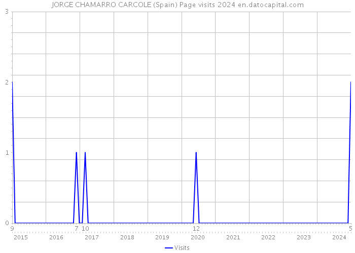 JORGE CHAMARRO CARCOLE (Spain) Page visits 2024 