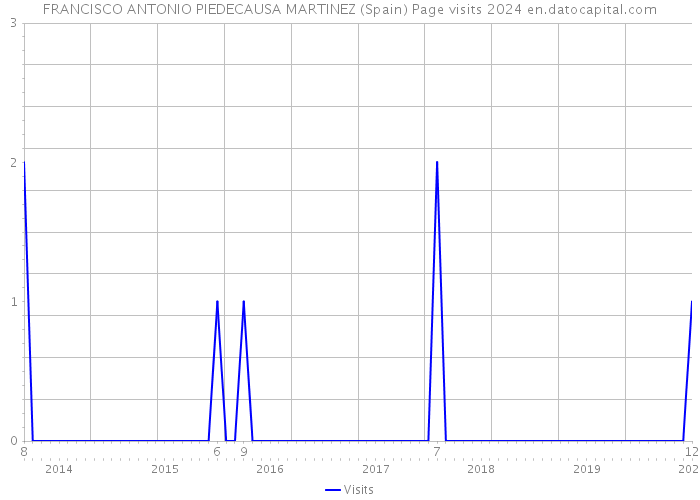 FRANCISCO ANTONIO PIEDECAUSA MARTINEZ (Spain) Page visits 2024 