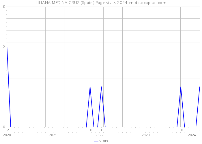 LILIANA MEDINA CRUZ (Spain) Page visits 2024 