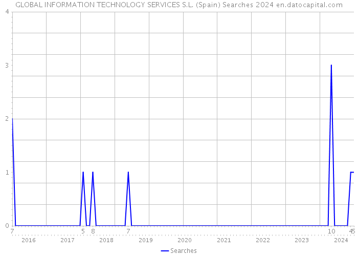 GLOBAL INFORMATION TECHNOLOGY SERVICES S.L. (Spain) Searches 2024 